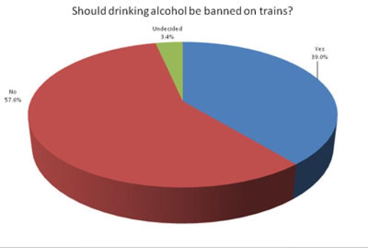 POLL RESULT: Should drinking alcohol be banned on trains?